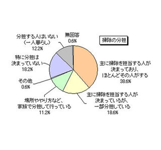 住まいの汚れで気になるところ、3位は台所の床や壁、2位は浴室、1位は?