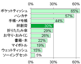 モテる女性は絆創膏を持っている!? -「貼ってもらったら恋するかも」の声も