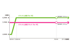 契約は定額制と従量制、どっちがいいの? - いまさら聞けないAndroidのなぜ