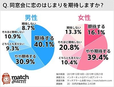 同窓会に恋のはじまりを期待する 男性7割 女性 割が 期待する マイナビニュース