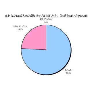成人のお祝いをもらった女性は75.8% - 最も多くの女性がもらったものは?