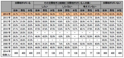 新成人男性の55 8 が交際経験ナシ 18 9 が 片思いの経験もない と回答 マイナビニュース