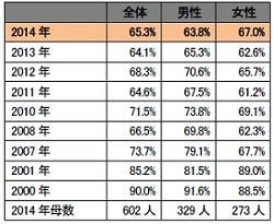 新成人男性の55 8 が交際経験ナシ 18 9 が 片思いの経験もない と回答 マイナビニュース