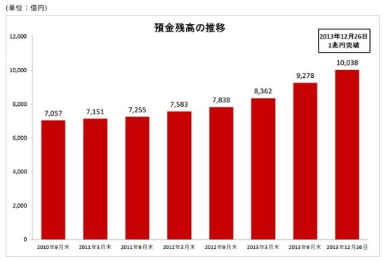 楽天銀行 預金残高が1兆円突破 口座数の増加や新型定期預金の増加が