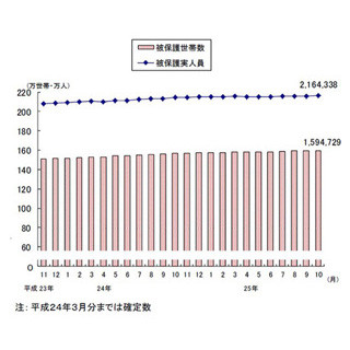 本当に"景気回復"してる?--10月の"生活保護受給者"、過去最多の216万4338人