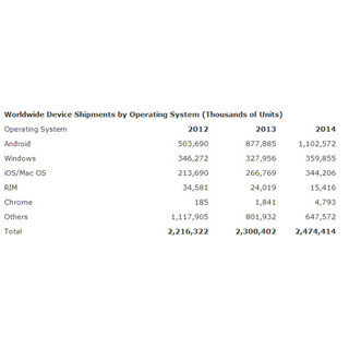 2014年、Android端末の世界出荷台数が26%増で初の10億突破 - Gartner予想