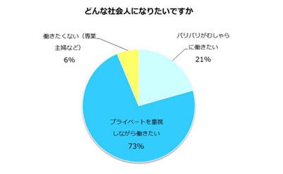 新成人 バリバリ働きたい は2割 中小企業で働きたい 最多に マイナビニュース