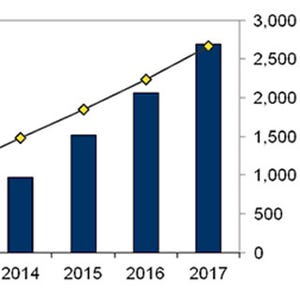 世界3Dプリンタ市場、2017年の出荷台数は2012年の10倍に - IDC調査
