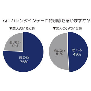 バレンタイン、独身男性18%が「女性のメイクや服装で予定を推測」