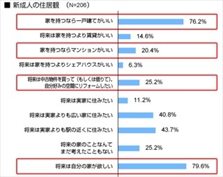 新成人79.6%が「将来は自分の家を持ちたい」 -親と同居したい人は11.7%