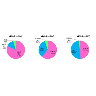 成人式に出席予定の20歳は81.6%、60歳で出席した人は半数以下 - 40歳では?