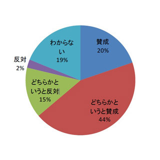 「育休3年」にワーキングマザー67.0%が反対 - 「待機児童ゼロ」支持