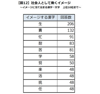 就活生が考える、働く姿を表す漢字は「生」 - 「生き甲斐」などイメージ