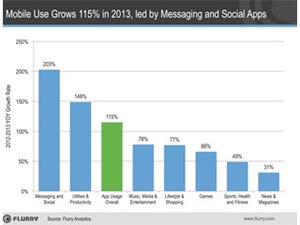 2013年のモバイルアプリの利用率は前年比115%の大幅増に - 米Flurry調査