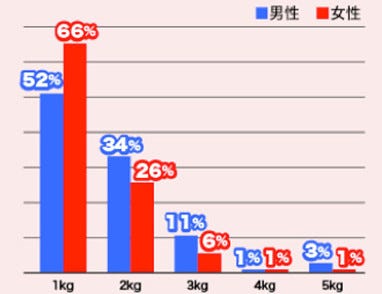 正月太りの県別調査 最も太らなかったのは福島県 最も太ったのは 県 マイナビニュース