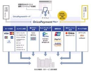 オリコ、Web総合決済ツール「OricoPayment Plus」開始--ベリトランスと提携