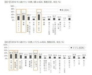 今年の目標、子ども1位は「家での●●習慣」、2位「早寝早起き」 -ベネッセ