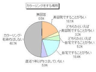 直近1年以内にカラーリングをした人、「自宅で」が74.1%