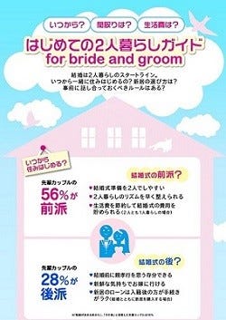 結婚式前に同居を始めるカップルは56 暮らす上でのルールは マイナビニュース