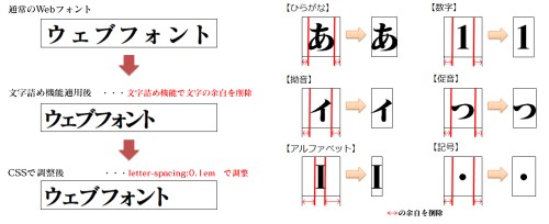 Webフォントサービス Fontplus が文字詰め機能を実装 Cssで文字間を調整 Tech