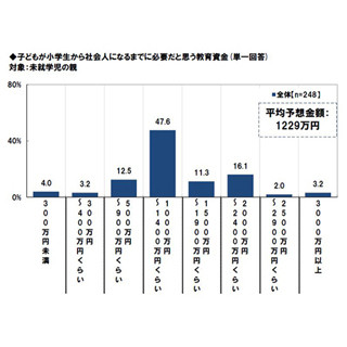 「教育資金の負担で、日々の生活が苦しい」63.6%、「老後の備えできず」74.0%