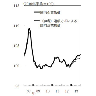 12月の"国内企業物価指数"、前年比2.5%増--9カ月連続プラス