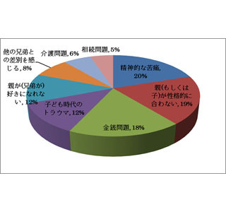 親の介護を「したくない」は12%。介護問題を考えたこともない人は21%に