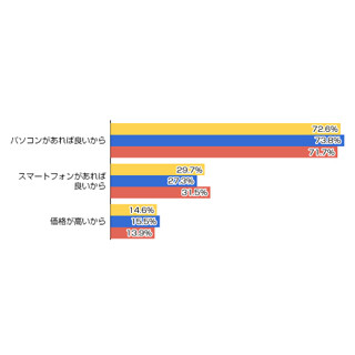 PCがあれば必要ない? タブレットを買わない理由とは