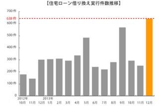 SBIモーゲージ、住宅ローンの借り換え実行件数が過去最高を更新