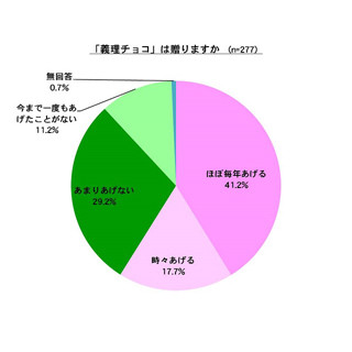 義理チョコ、会社の上司や仕事関係の男性に贈る? -「贈る派」は58.9%