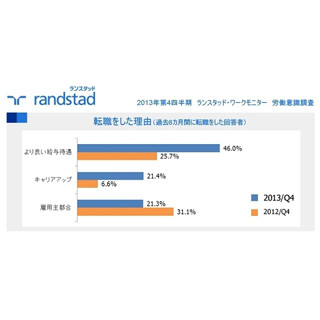 景況感を反映か、前向きな転職が増加 - 雇用者都合での転職は10%減少