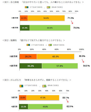 3歳児期の 生活習慣 や保護者の態度が 4歳児期の 学びの基礎 に影響 マイナビニュース