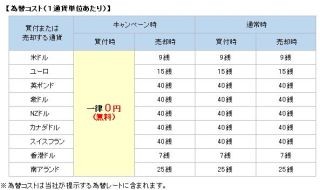 住信SBIネット銀行、外貨預金買付時の為替コスト無料キャンペーンを実施