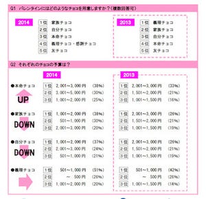 本命チョコの予算1位は「2,001～3,000円」 -昨年より大幅にアップ