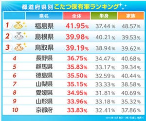 こたつの保有率が高い都道府県ランキング -"北海道"の意外な順位とは……?