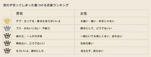 異性に言われて傷ついた言葉ランキング 女性1位は 痩せたら など マイナビニュース