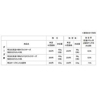 明治、チーズとマーガリン30商品を値上げ--飼料価格の上昇など酪農経営を圧迫