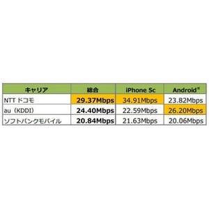 名古屋市内のダウンロード速度調査、ドコモが平均29.37Mbpsでトップに