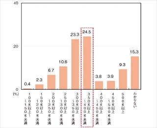 1日に必要な野菜摂取量って? 「知らない」と回答した主婦は75.5%