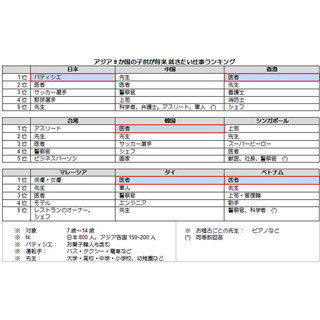 子供が将来就きたい仕事 - 日本1位は「パティシエ」、アジア1位は「医者」