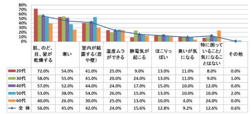 結露が発生する原因を知らない は3人に1人 有効な結露対策法は マイナビニュース