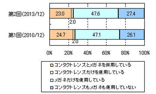 コンタクトレンズ利用率は25 選ぶ基準は 装着感 より を重視 マイナビニュース