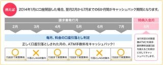 じぶん銀行、ATM手数料実質0円キャンペーン--新規口座開設したauの顧客限定