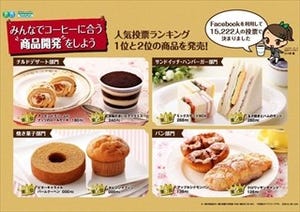 ファミマ、ロールケーキなどFacebookでアイデアを募った8商品を展開