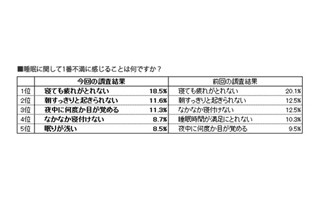 睡眠に「不満がある」は91.9% -その原因は? よい睡眠のための工夫は?