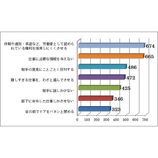 職場でのモラハラ行為経験者は約半数 何がモラハラか認識することが重要 マイナビニュース