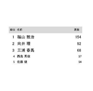 バレンタインにチョコを渡したい漫画キャラ1位は 銀魂 坂田銀時 2位は マイナビニュース