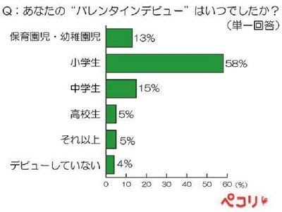 女性に聞いた バレンタインデビュー はいつ 学生 が最多 マイナビニュース