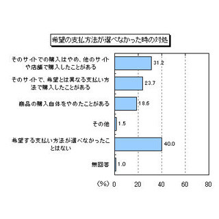 ネット通販、希望の支払方法が選べないと「そのサイトでの購入やめた」3割強