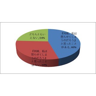 「なぜ、怒らせてしまうんだろう」と悩む人は4割強に -モラハラ実態調査